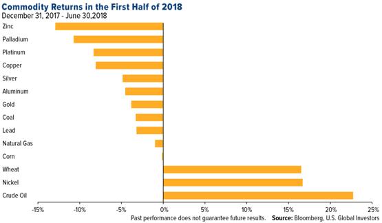 COMMODITIES