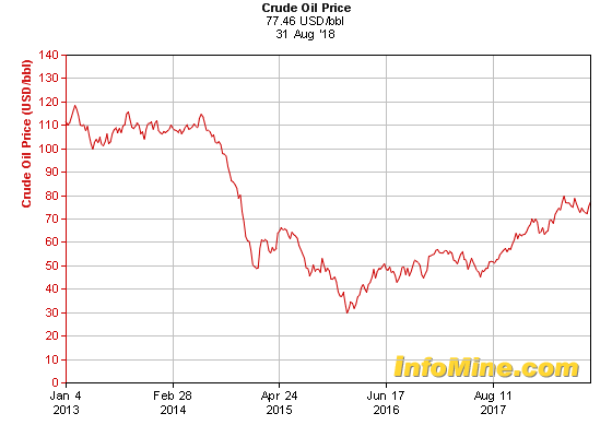 5 Year Crude Oil Prices - Crude Oil Price Chart