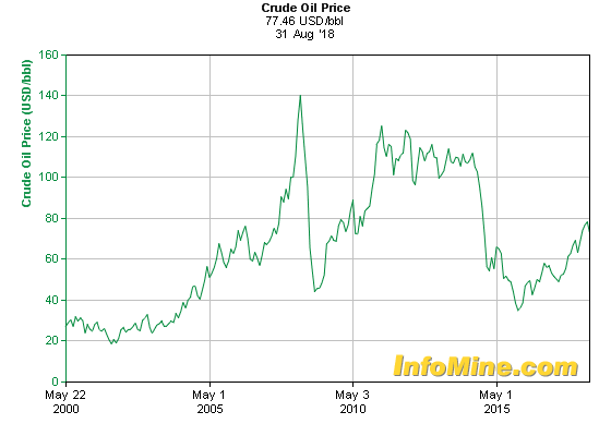 Historical Crude Oil Prices - Crude Oil Price History Chart